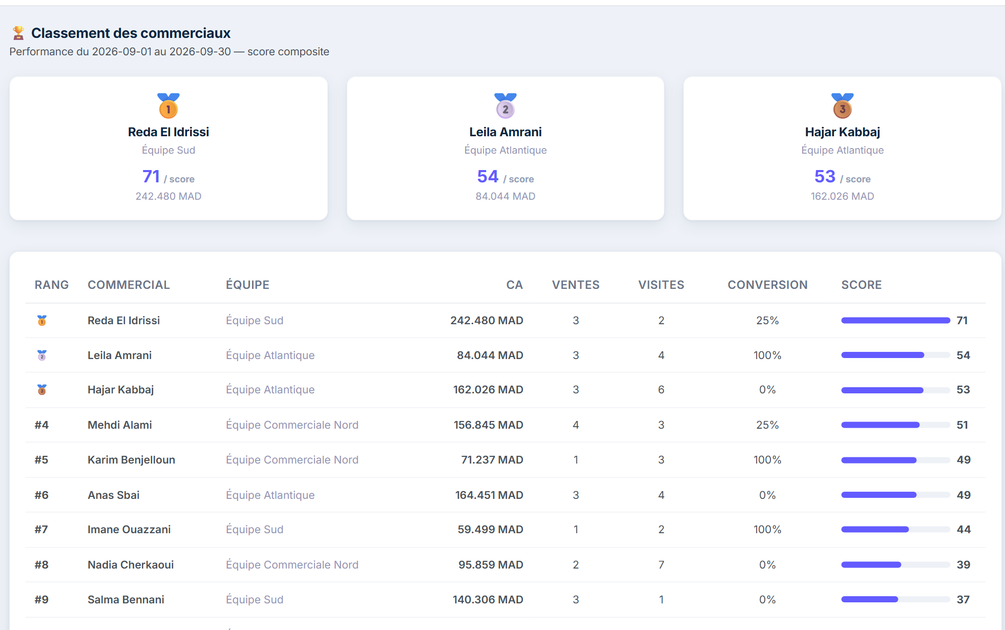 Classement des commerciaux avec podium et scores composites