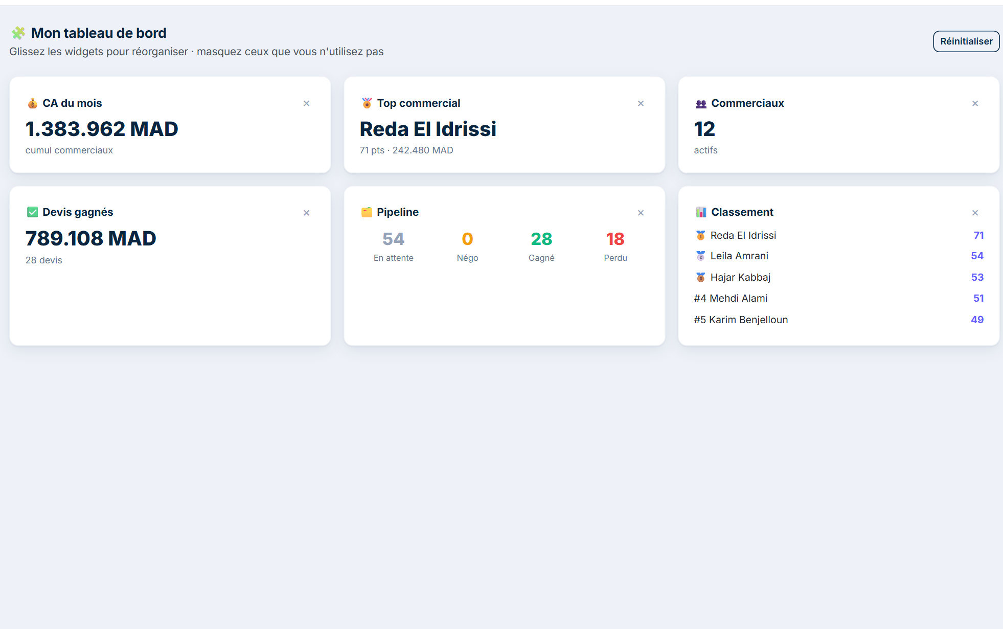 Tableau de bord TrackPro : CA du mois, pipeline commercial et classement des commerciaux
