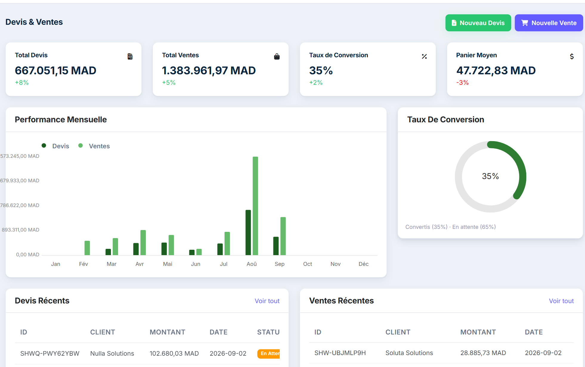 Tableau de bord Devis & Ventes : pipeline, taux de conversion et devis récents
